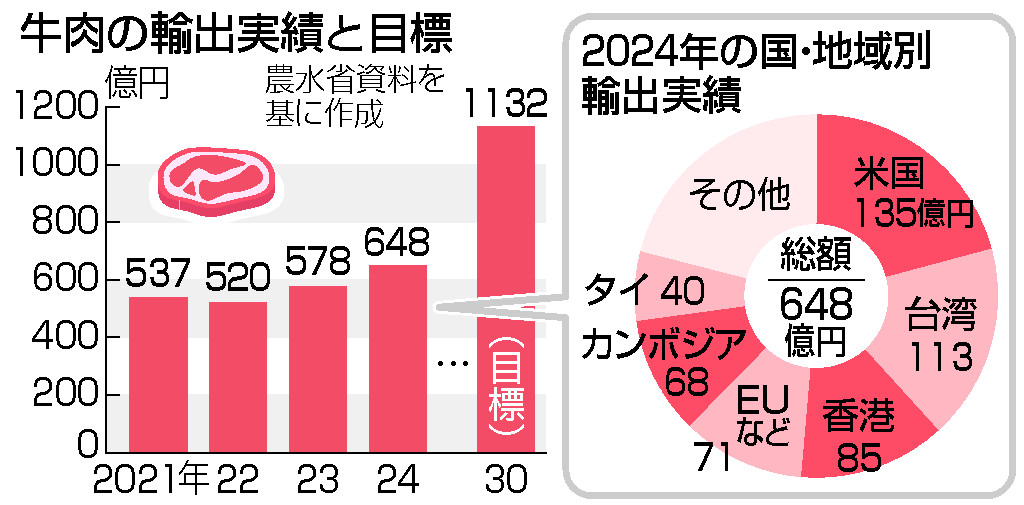 牛肉の輸出実績と目標