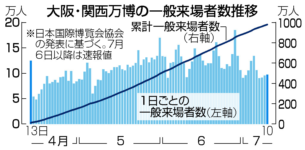 大阪・関西万博の一般来場者数推移