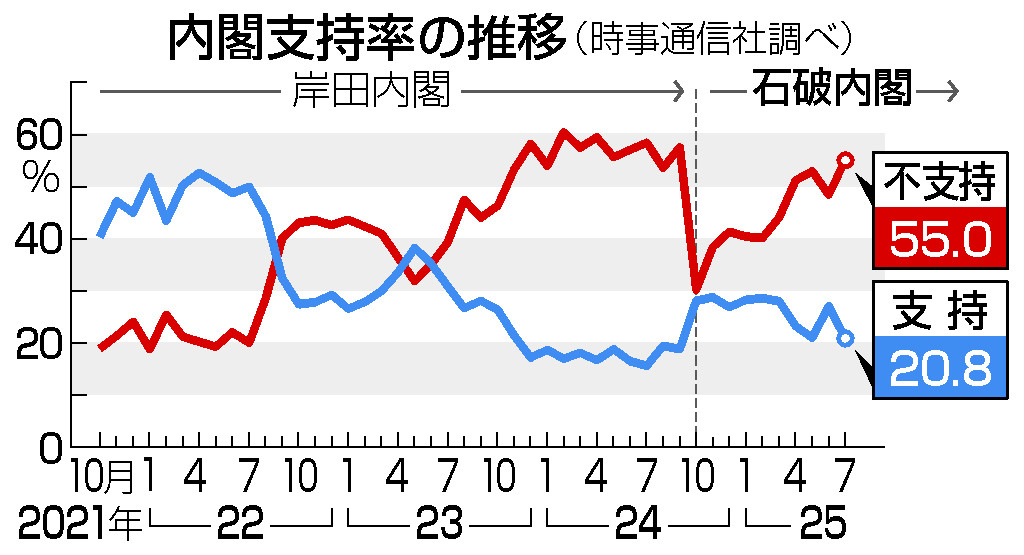内閣支持率の推移