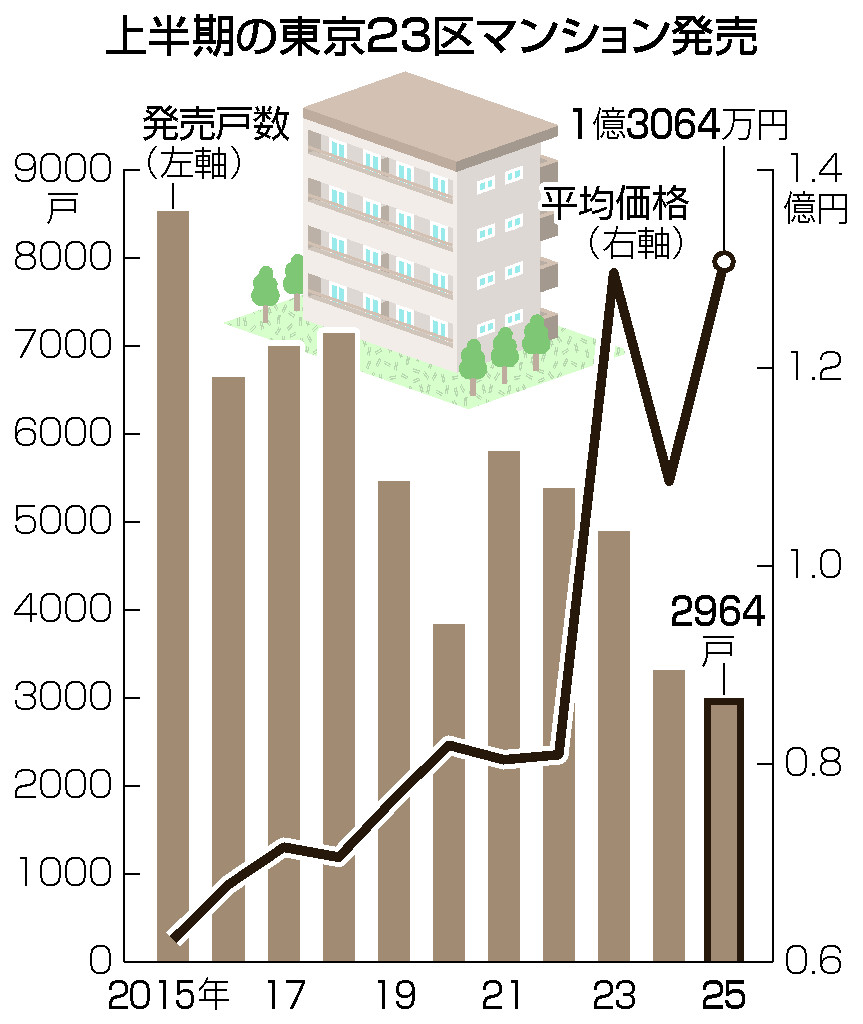 上半期の東京23区マンション発売