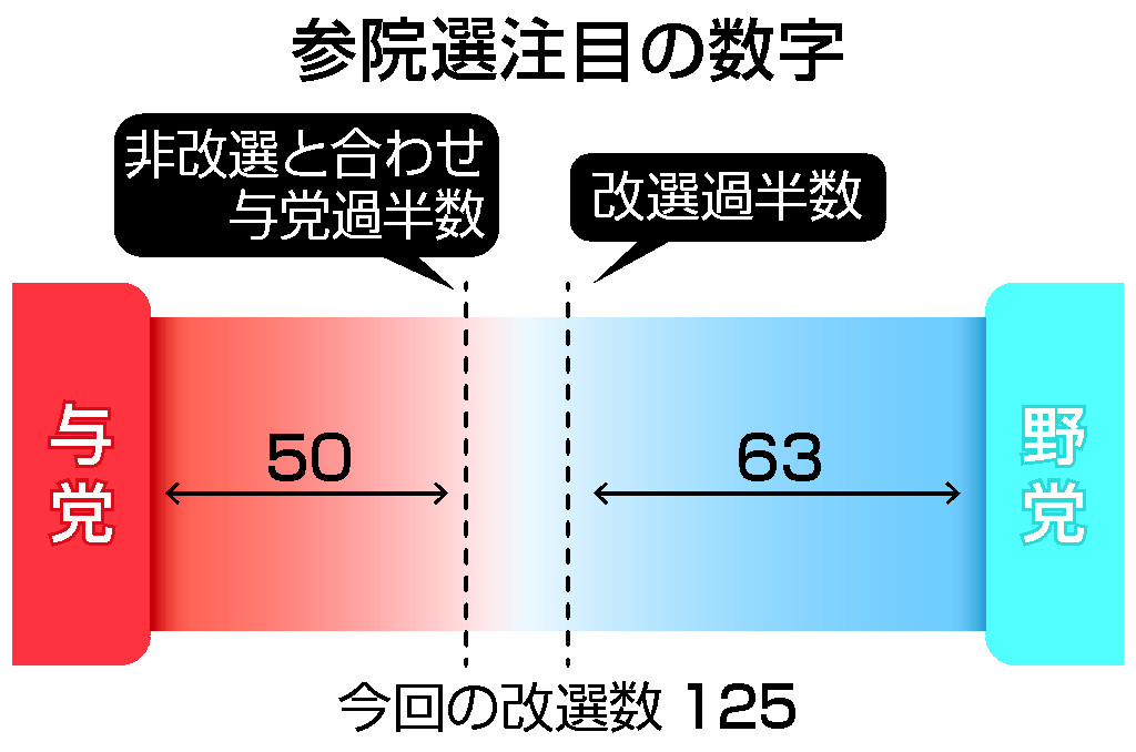 参院選注目の数字