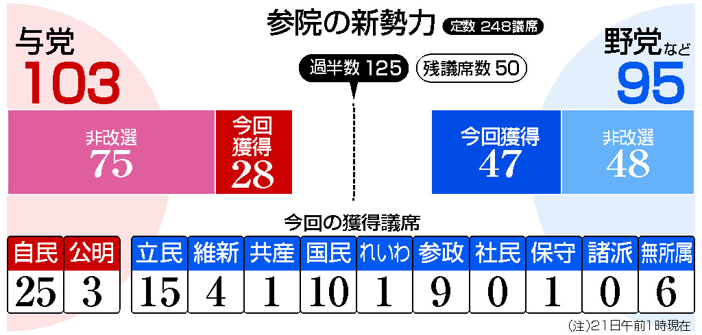 ２１日午前１時現在の参院の新勢力