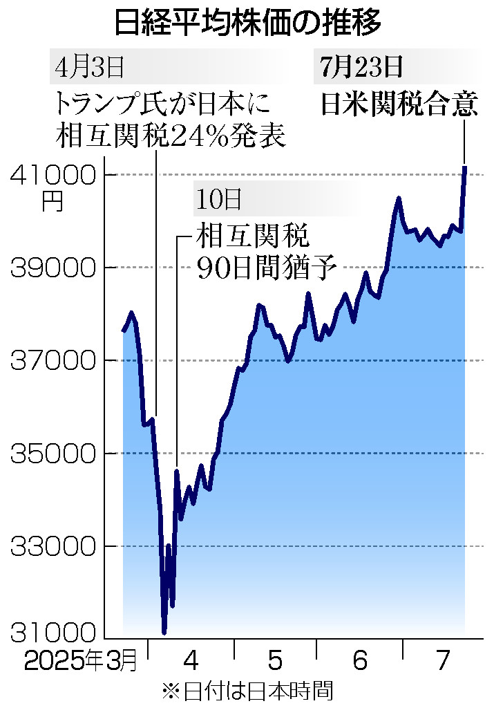 日経平均株価の推移