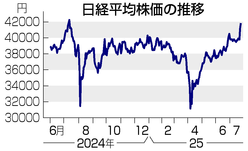 日経平均株価の推移