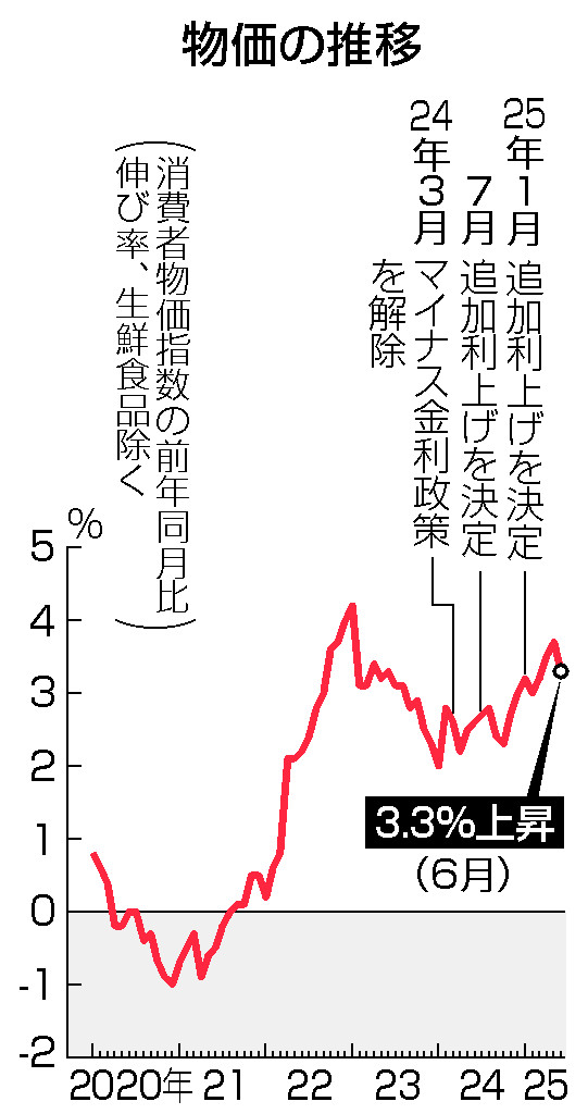 物価の推移