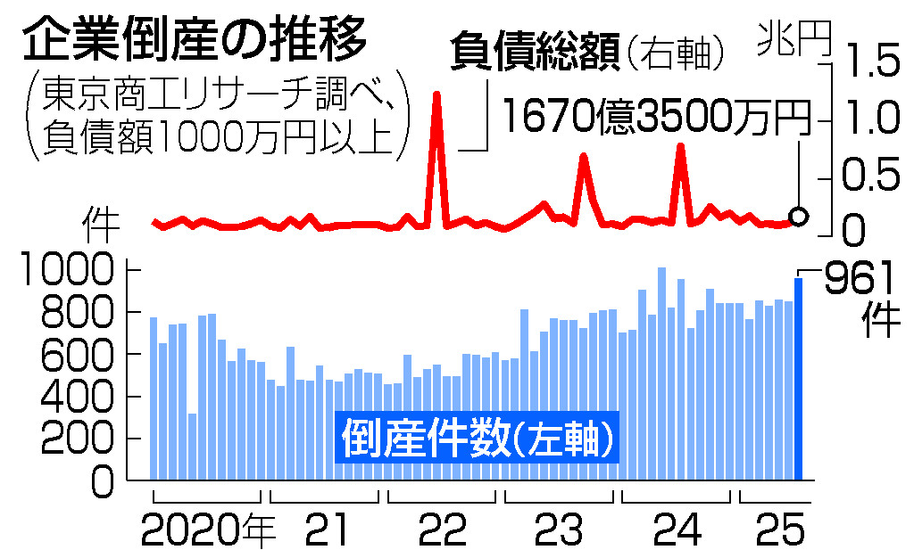 7月企業倒産、今年最多961件＝物価高・人手不足響く―商工