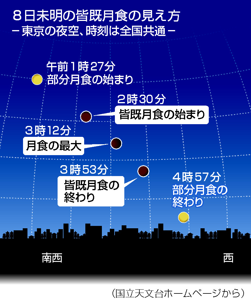 ８日未明に皆既月食＝３年ぶり、全国で | 時事通信ニュース