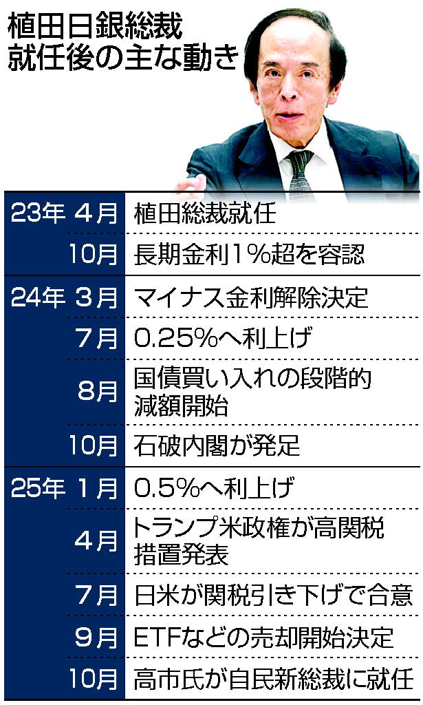 追加利上げに不透明感も＝5年の任期折り返し―植田日銀総裁 | 時事通信