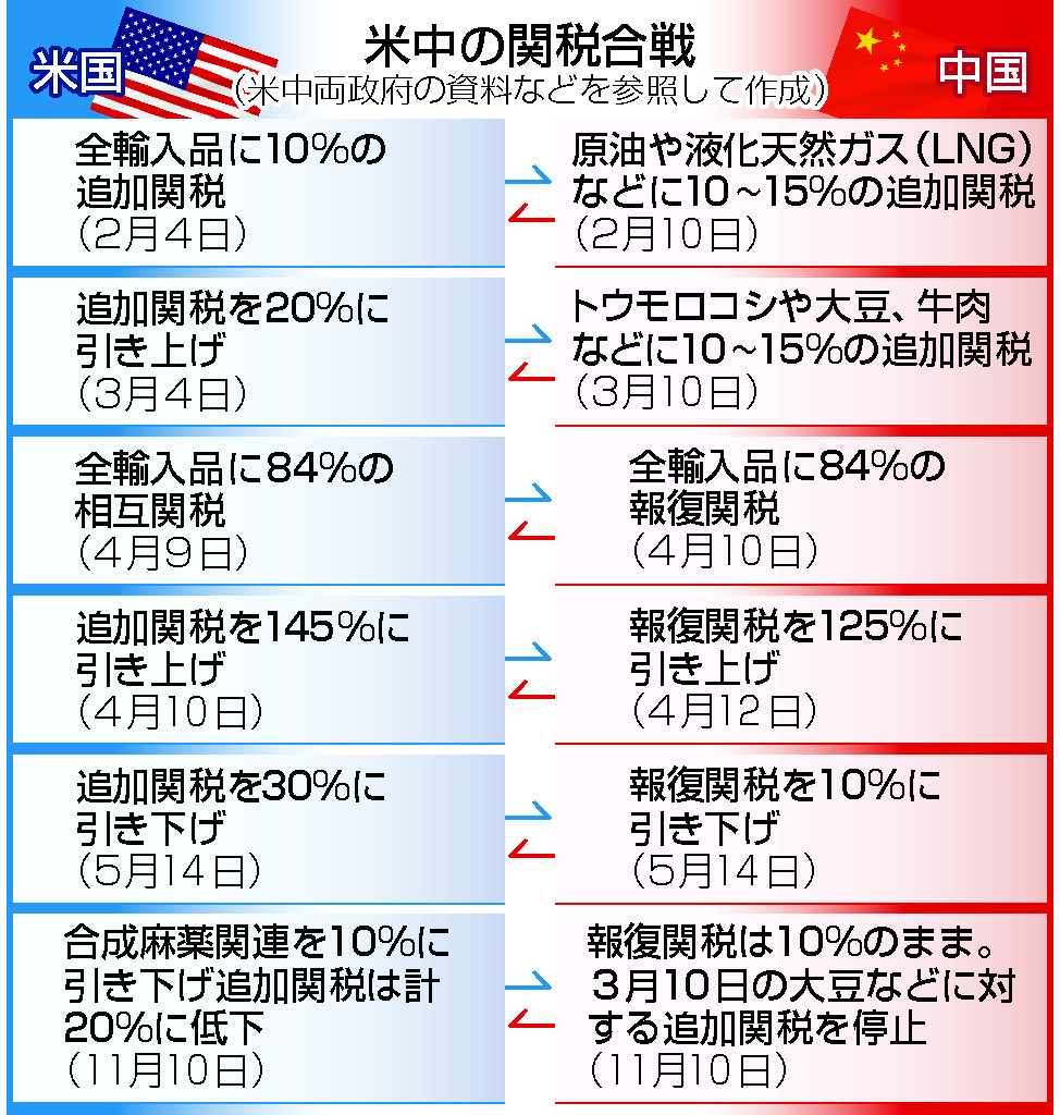米、対中関税１０％下げ＝中国、農産物への報復停止 | 時事通信ニュース