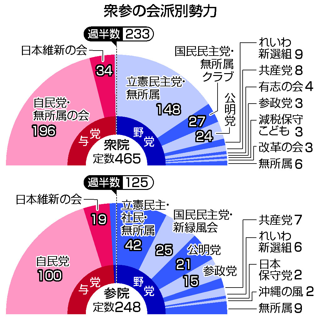 自民再生の道筋見えず＝衆参少数、影落とす「政治とカネ」―結党７０年 | 時事通信ニュース