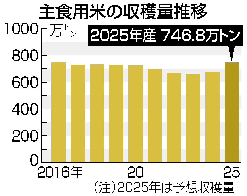 新米の予想収穫量、１割増＝７４６万８０００トン―農水省 | 時事通信ニュース