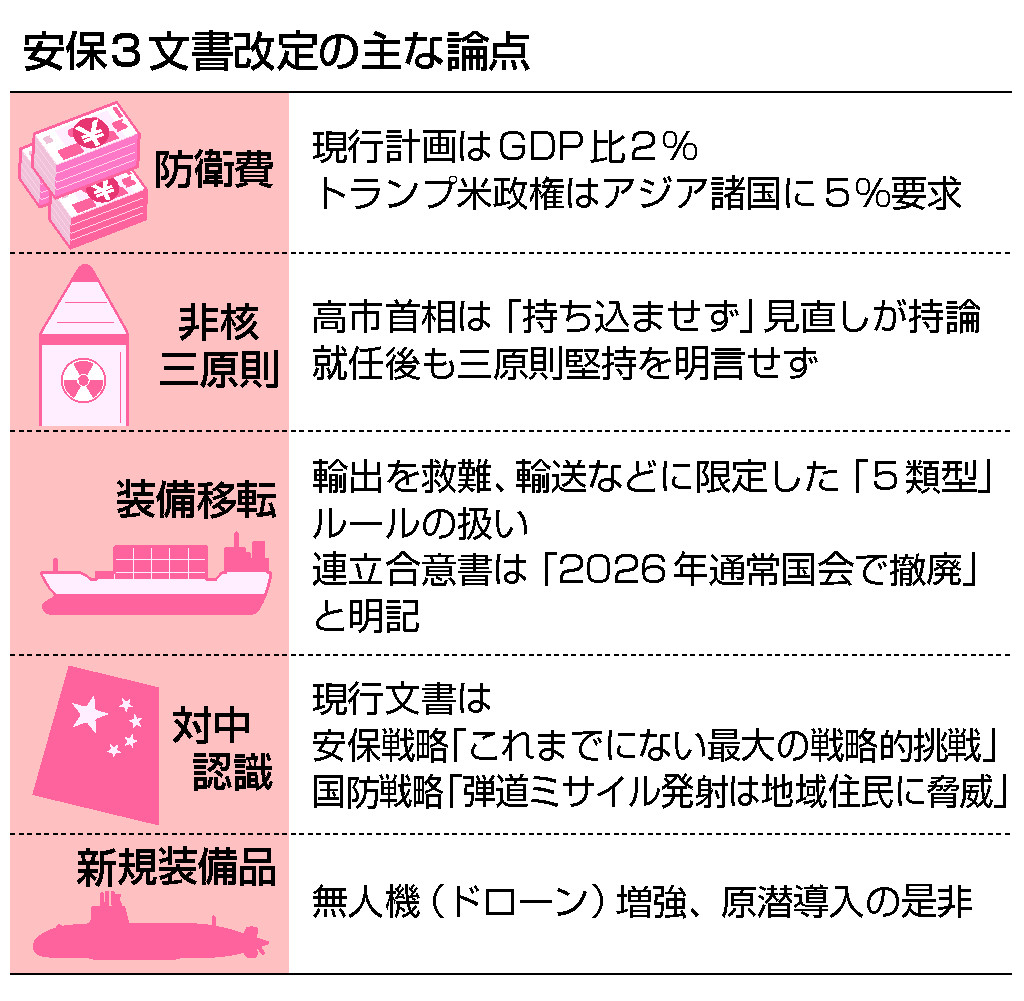 自民、安保3文書改定へ来春提言＝防衛費増・装備移転緩和が焦点―非核
