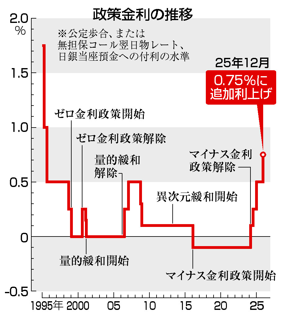 日銀、０．７５％に利上げ＝植田総裁「実質金利極めて低い」―３０年ぶり水準、金融正常化を継続 | 時事通信ニュース