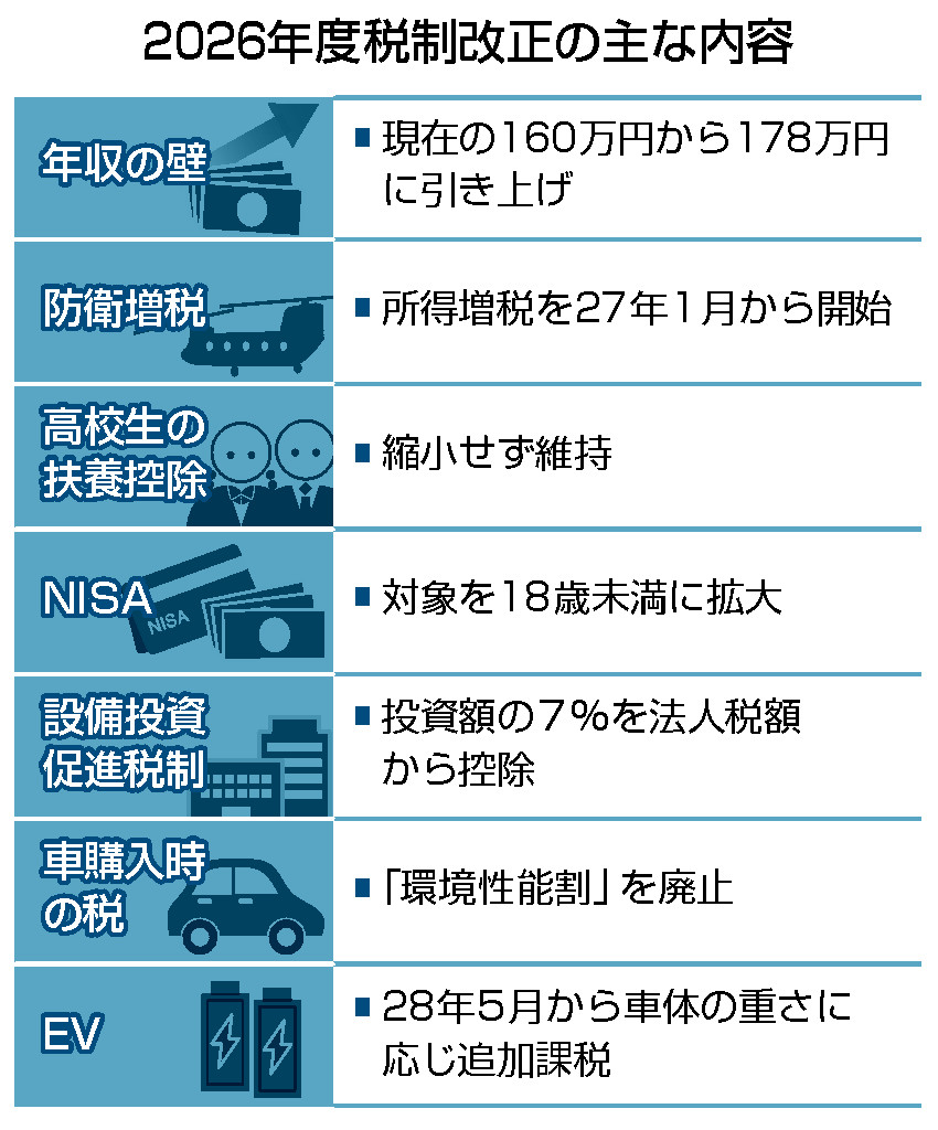 年収の壁「１７８万円」＝防衛財源確保へ所得増税も―与党税制改正大綱決定 | 時事通信ニュース