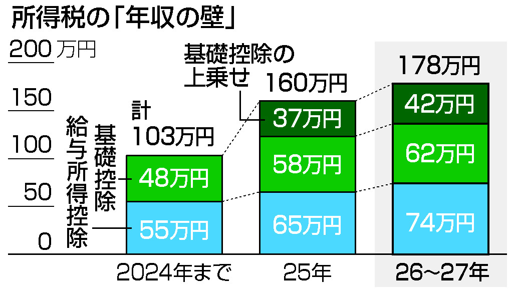 納税者の8割が負担減＝「年収の壁」引き上げ実現―26年度税制改正