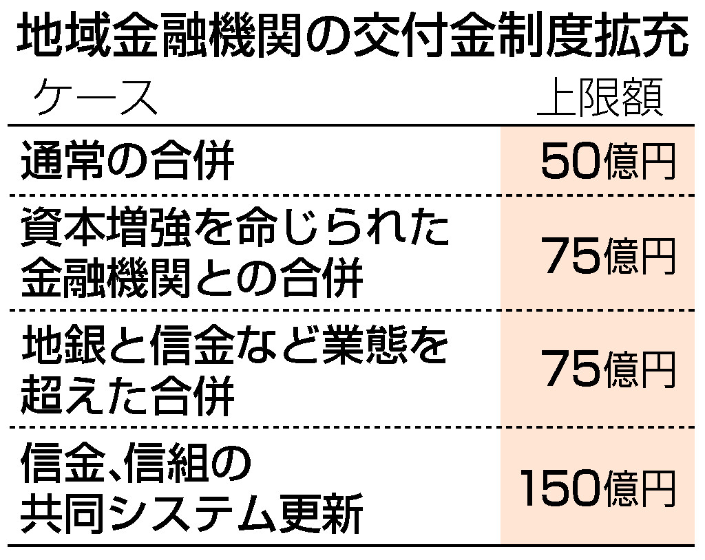 地銀再編へ、交付金最大７５億円＝金融庁が「地域金融力強化プラン」 | 時事通信ニュース