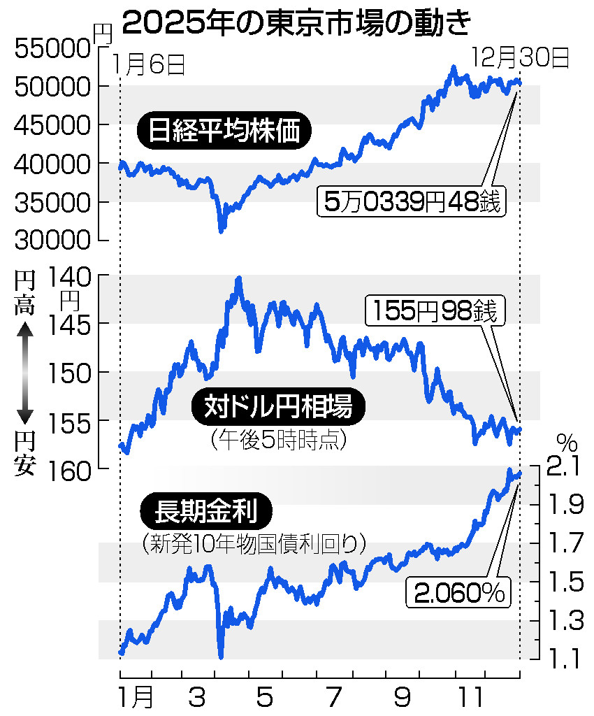 年末株価、５万０３３９円＝東証大納会、高市首相「走って走って」 | 時事通信ニュース