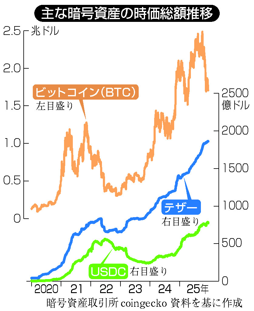 ステーブルコイン、途上国で拡大＝送金コスト圧縮に期待 | 時事通信ニュース