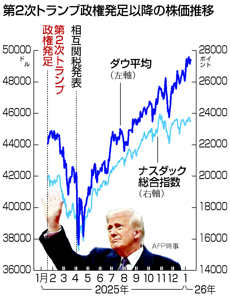 米株価１割上昇、規制緩和追い風＝トランプ関税リスク低減―ＦＲＢ独立性に影―トランプ政権１年 | 時事通信ニュース