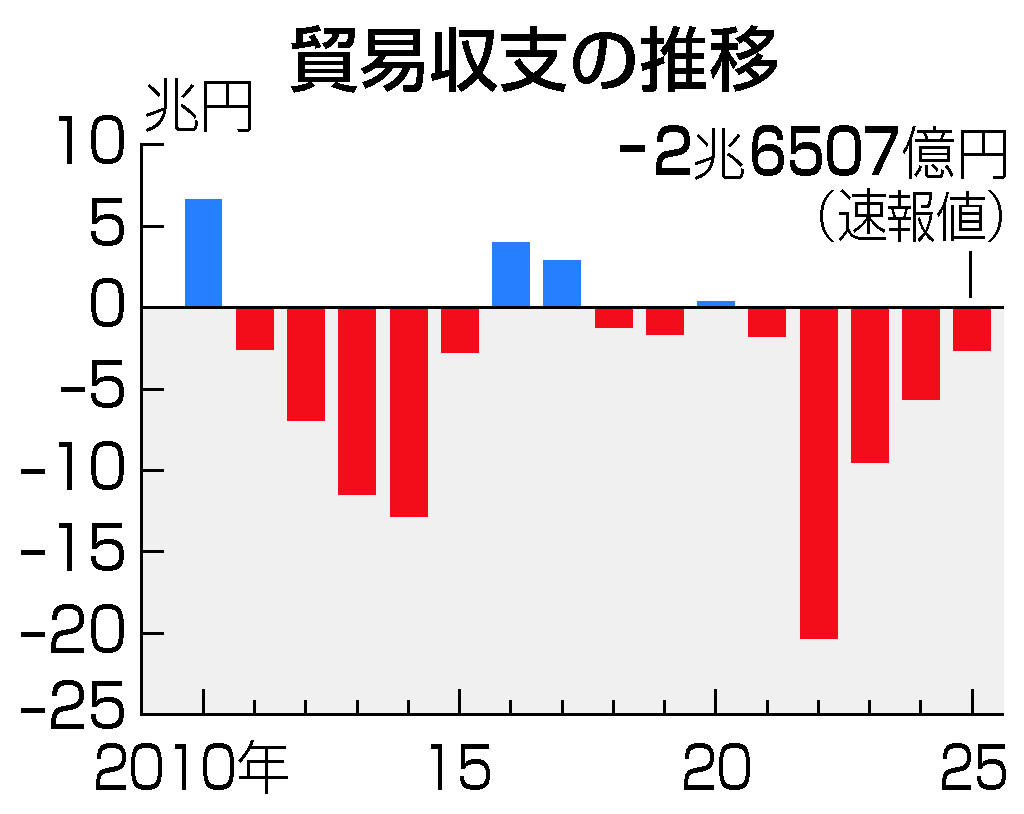 昨年の貿易赤字、２．６兆円＝対米輸出額は５年ぶり減―財務省 | 時事通信ニュース