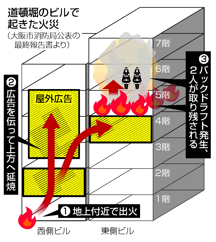 １０秒で３００度以上まで上昇か＝バックドラフトなど「複数要因」指摘―道頓堀火災で最終報告・大阪市 | 時事通信ニュース