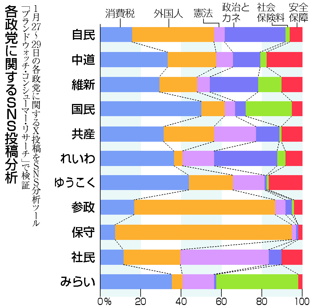 自民「政治とカネ」、中道「安保」＝目立つ否定的投稿―衆院選ＳＮＳ分析【２０２６衆院選】 | 時事通信ニュース