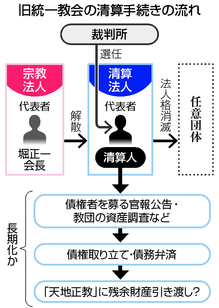 教団の財産整理、長期化か＝清算人に広範な権限―旧統一教会 | 時事通信 