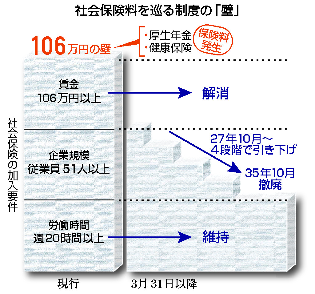 106 万 の 壁