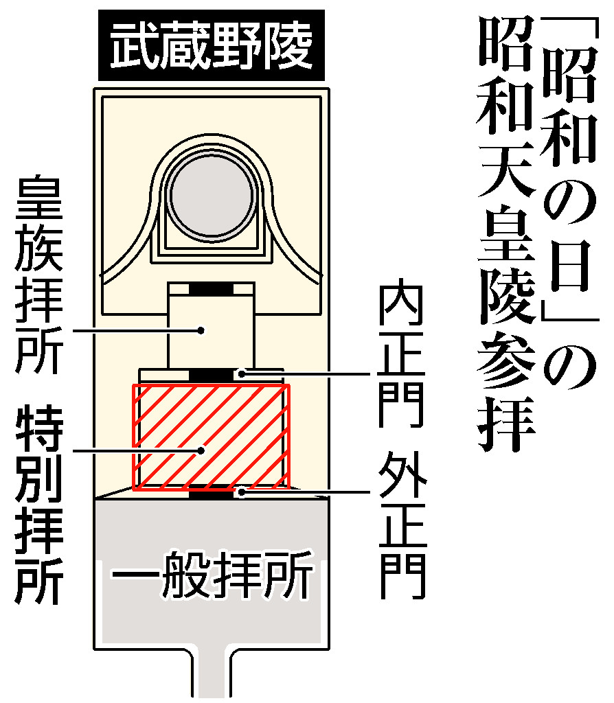 昭和天皇陵、より近くで参拝可に＝29日、100年の節目で―宮内庁