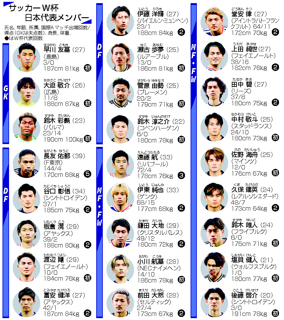 サッカー ワールド カップ 日本 代表 メンバー