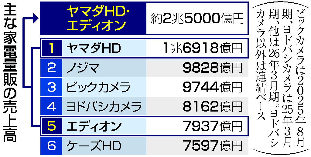 ヤマダ・エディオン、統合合意＝売上高2．5兆円、圧倒的首位に | 時事通信ニュース