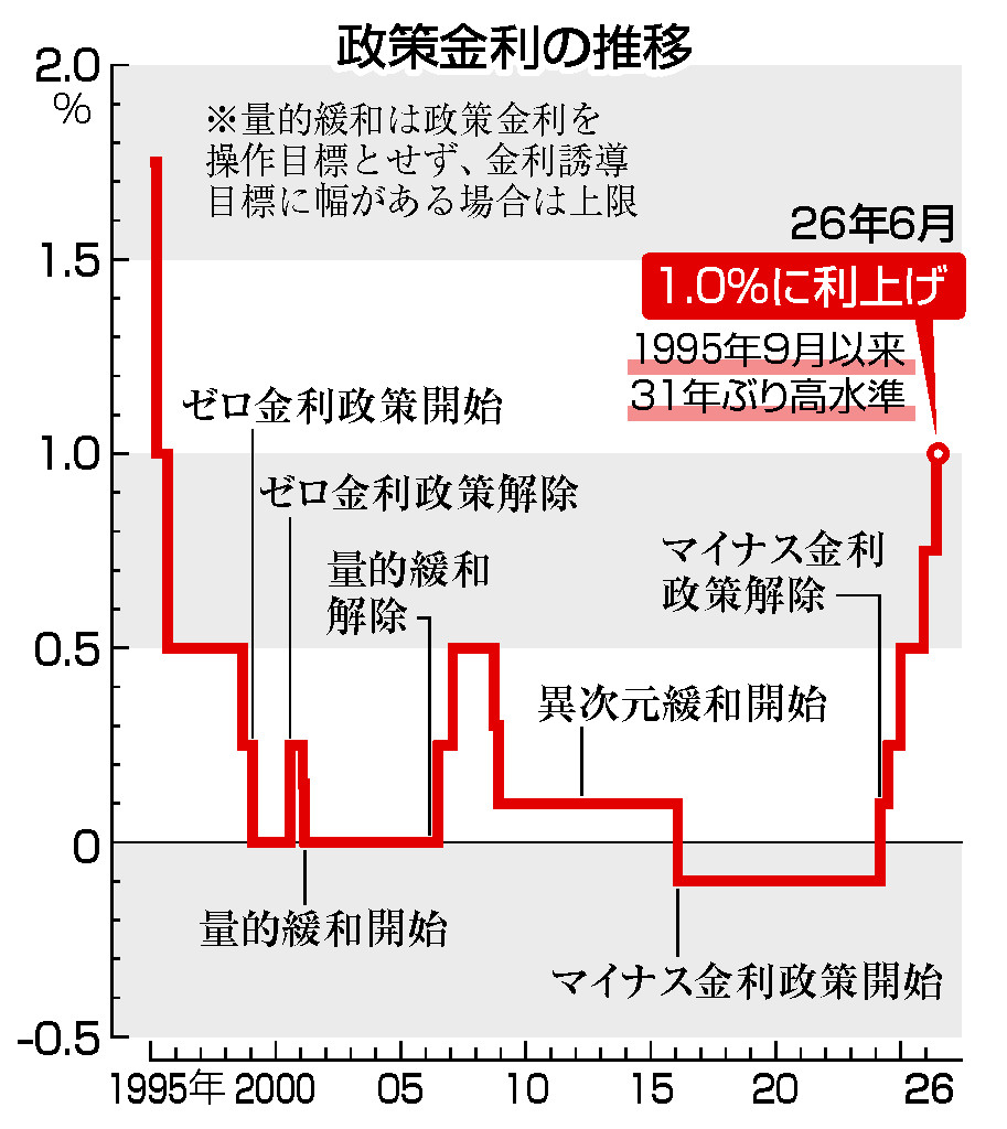 日銀 政策 金利