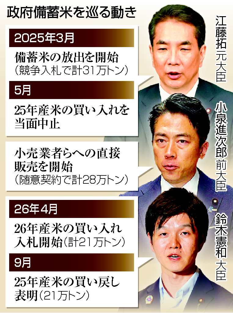 政府備蓄米21万トン買い戻し＝25年産、随意契約で―農水相 | 時事