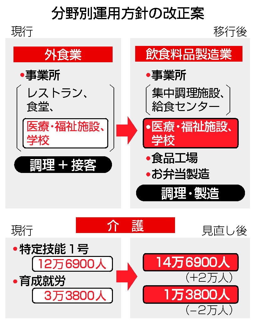 給食の人手不足対応へ、特定技能の分野移し来年4月に外国人材受け入れ再開