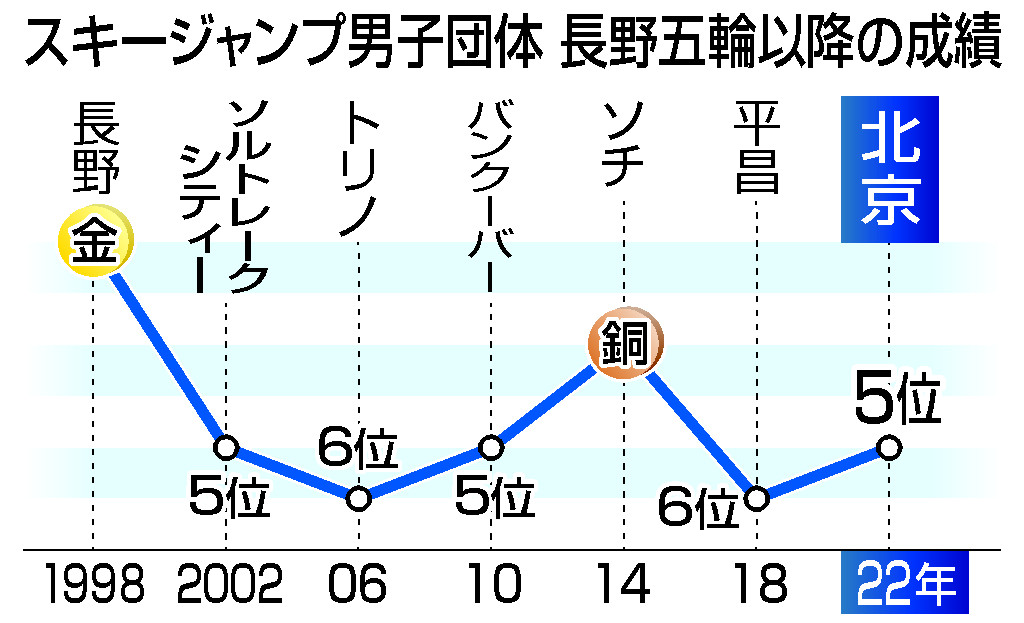 スキージャンプ男子団体・長野五輪以降の成績