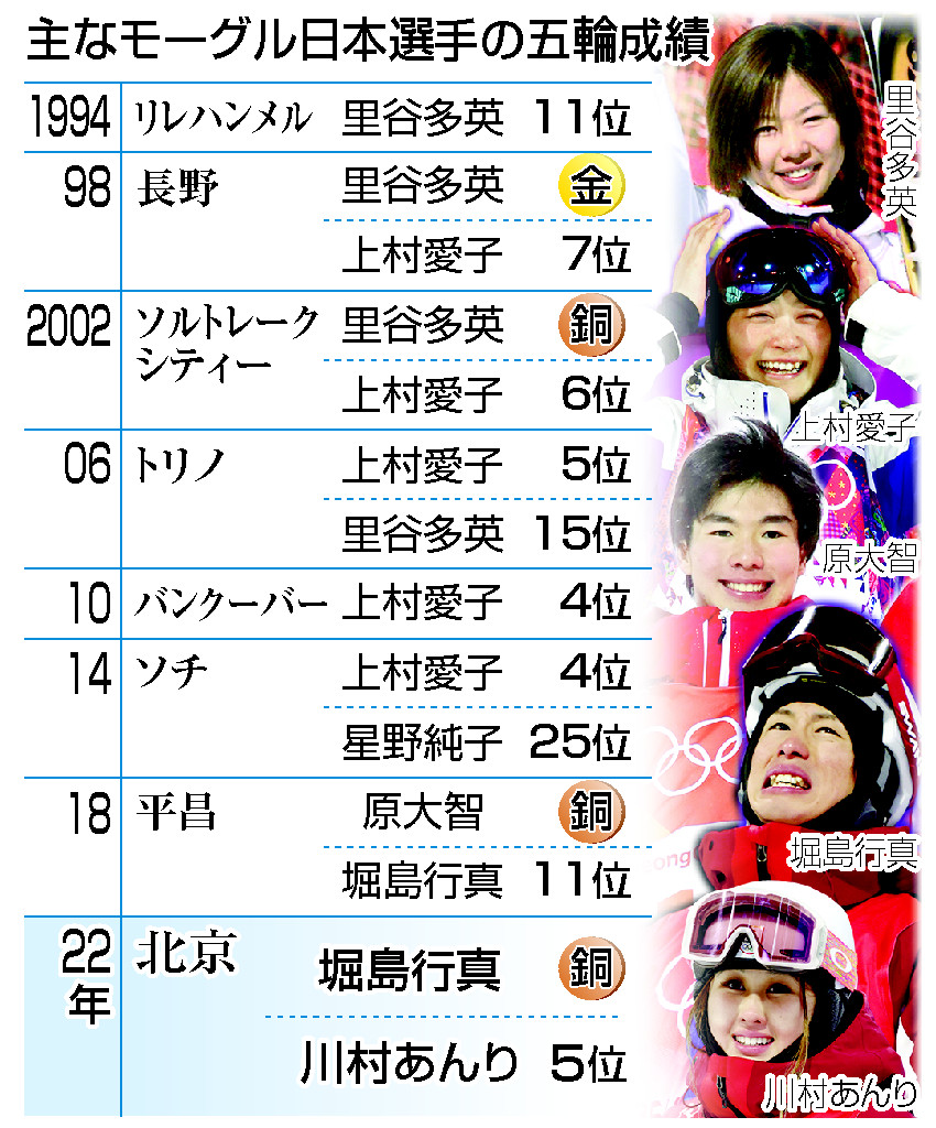 主なモーグル日本選手の五輪成績