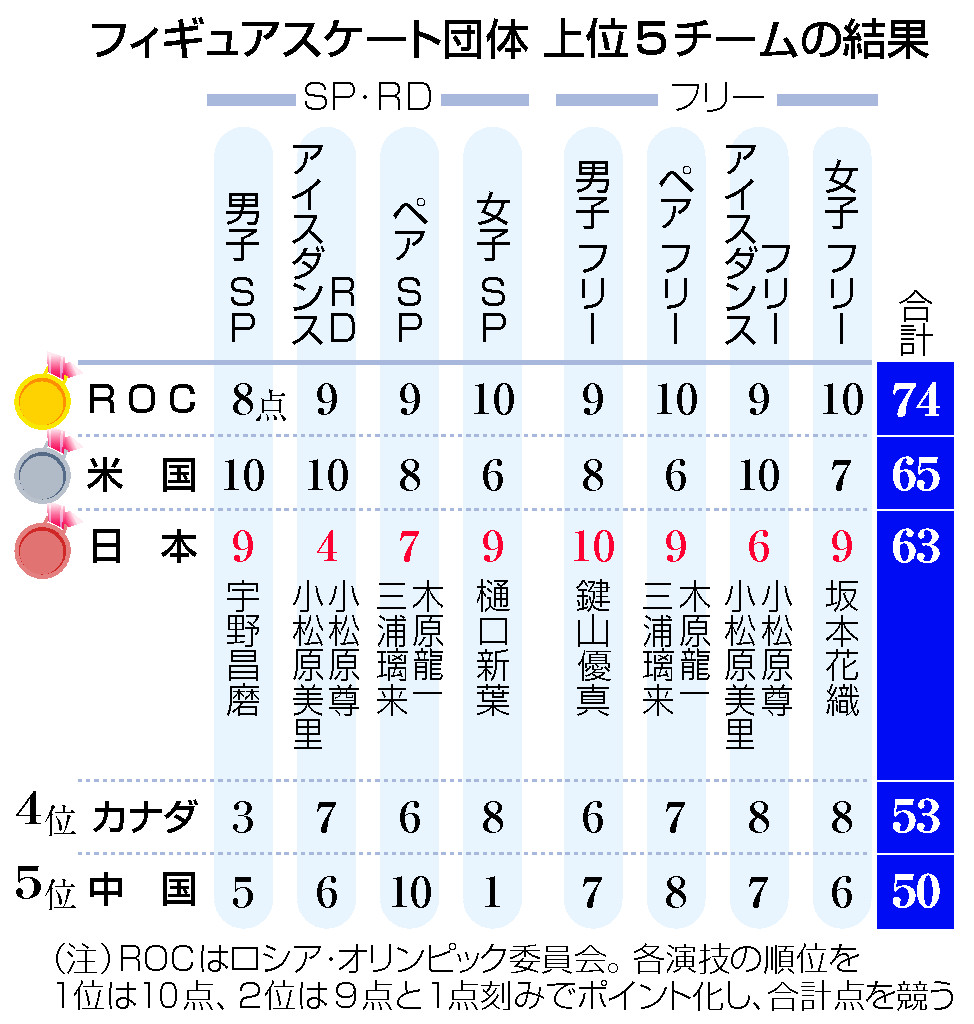 フィギュア 販売 団体 結果