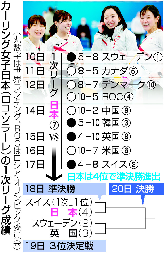 カーリング女子日本の１次リーグ成績