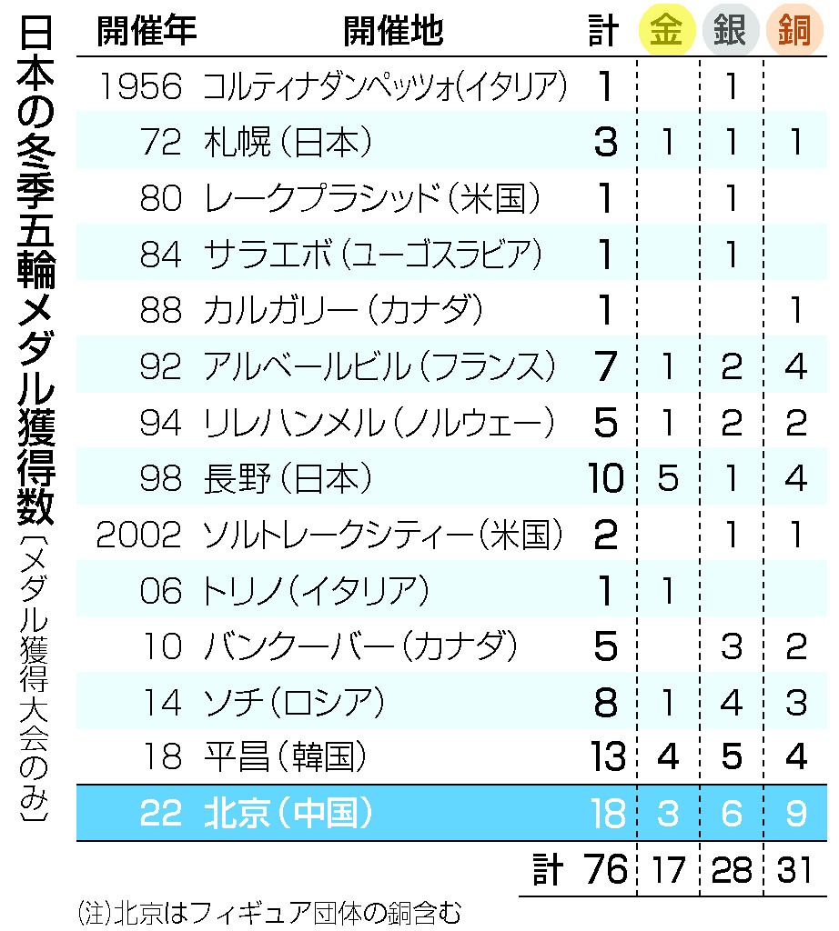 日本の冬季五輪メダル獲得数