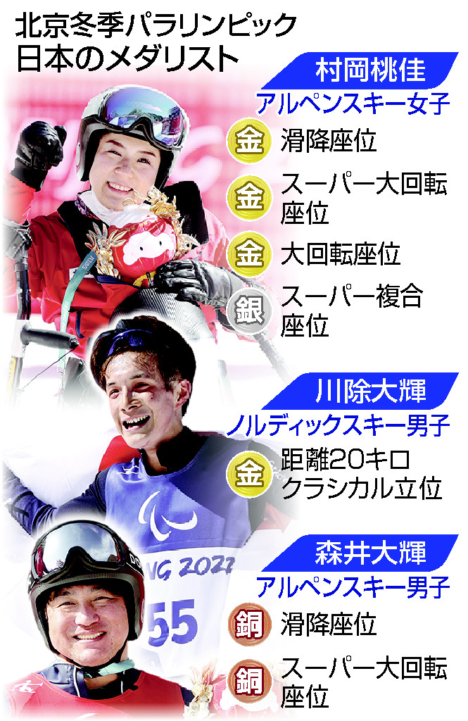 北京冬季パラリンピック・日本のメダリスト