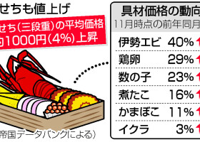 おせちも値上げ