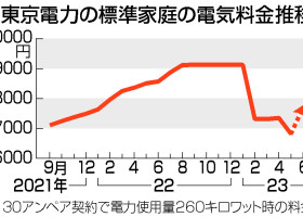 東京電力の標準家庭の電気料金推移