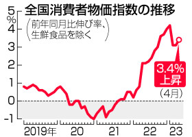 全国消費者物価指数の推移