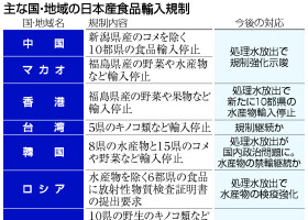 主な国・地域の日本産食品輸入規制