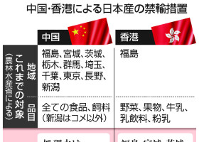 中国・香港による日本産の禁輸措置