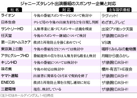 ジャニーズタレント出演番組のスポンサー企業と対応