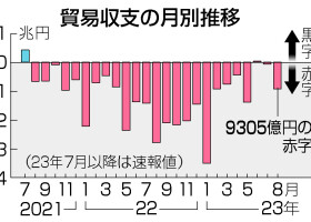 貿易収支の月別推移