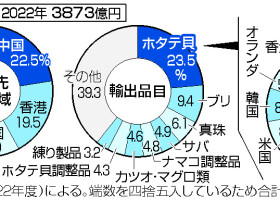 水産物輸出の状況