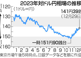 ２０２３年対ドル円相場の推移