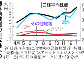 海外地域別の日本株への資金流入と日経平均株価